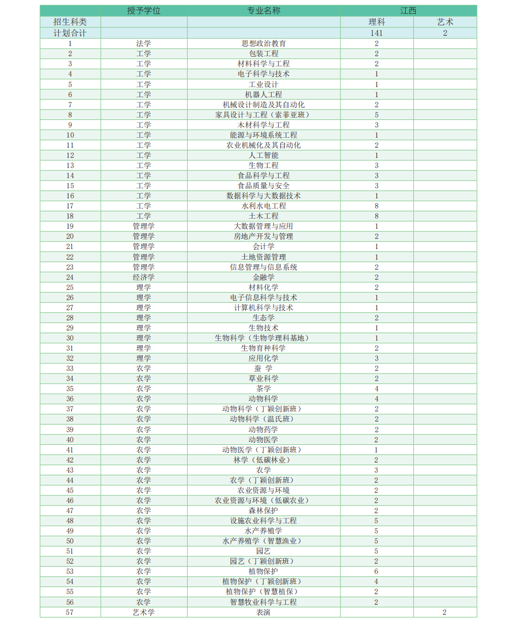 华南农业大学-2023年广东省招生计划